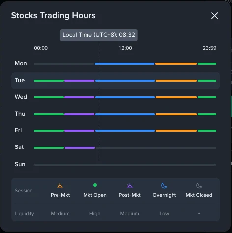 Binance Stocks ticarət sessiyalarını göstərən rəsmi qrafik